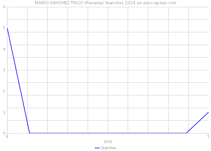 MARIO SANCHEZ TRIGO (Panama) Searches 2024 