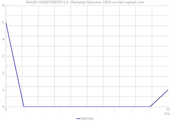 MAURY INVESTMENTS S.A. (Panama) Searches 2024 
