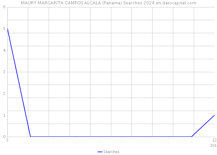 MAURY MARGARITA CAMPOS ALCALA (Panama) Searches 2024 