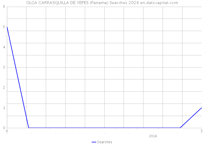 OLGA CARRASQUILLA DE YEPES (Panama) Searches 2024 