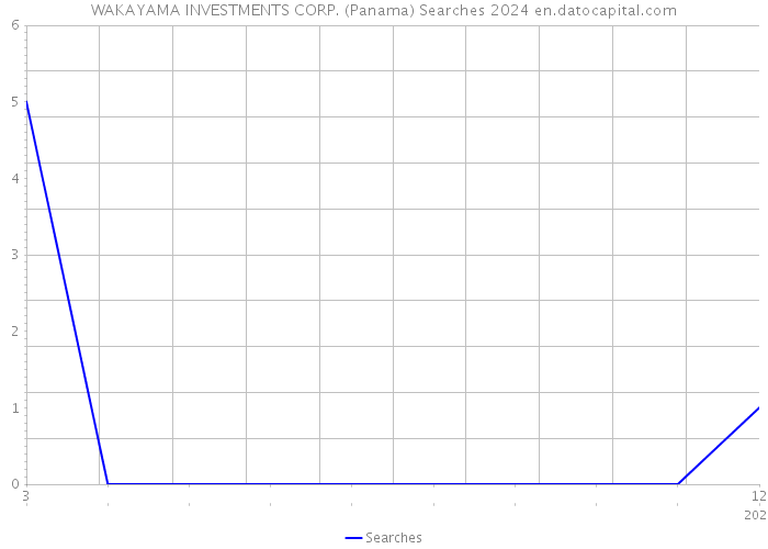 WAKAYAMA INVESTMENTS CORP. (Panama) Searches 2024 