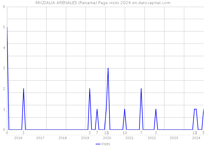 MIGDALIA ARENALES (Panama) Page visits 2024 