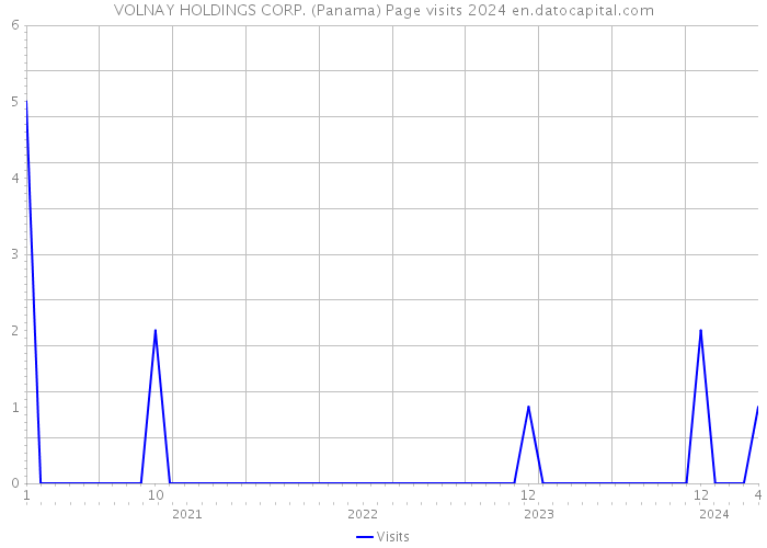 VOLNAY HOLDINGS CORP. (Panama) Page visits 2024 