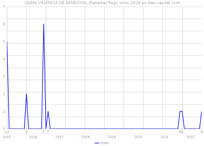 GILMA VALENCIA DE SANDOVAL (Panama) Page visits 2024 