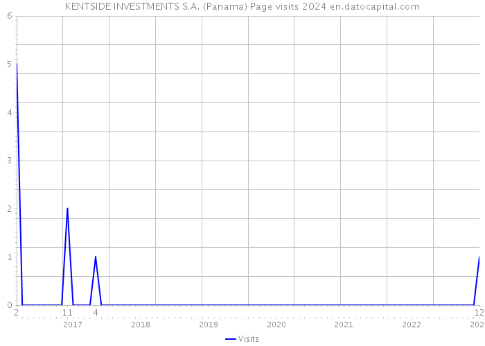 KENTSIDE INVESTMENTS S.A. (Panama) Page visits 2024 