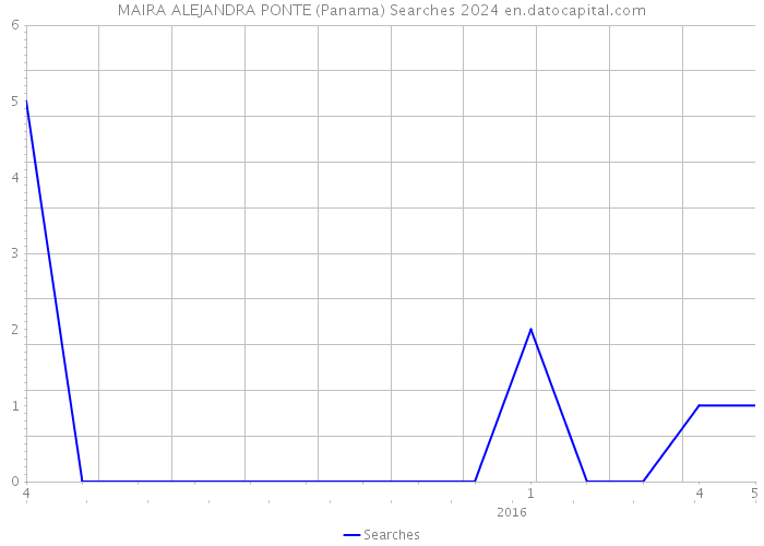 MAIRA ALEJANDRA PONTE (Panama) Searches 2024 