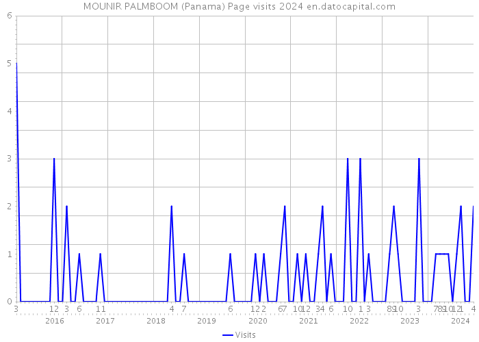 MOUNIR PALMBOOM (Panama) Page visits 2024 