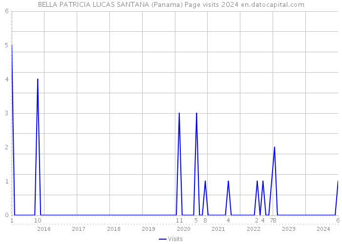 BELLA PATRICIA LUCAS SANTANA (Panama) Page visits 2024 