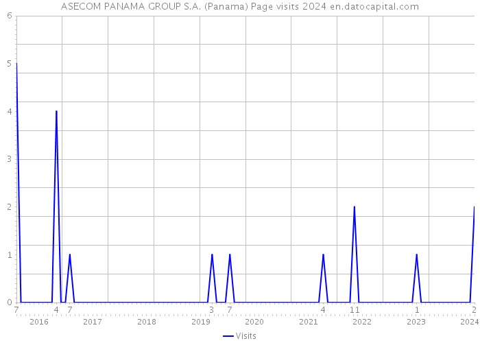 ASECOM PANAMA GROUP S.A. (Panama) Page visits 2024 