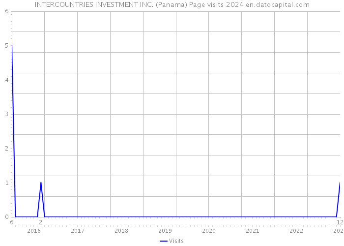 INTERCOUNTRIES INVESTMENT INC. (Panama) Page visits 2024 