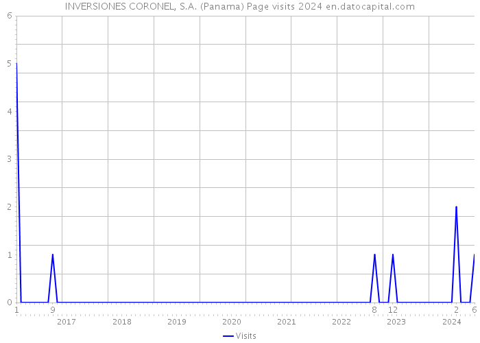 INVERSIONES CORONEL, S.A. (Panama) Page visits 2024 