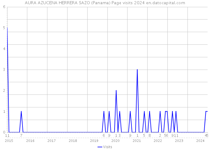 AURA AZUCENA HERRERA SAZO (Panama) Page visits 2024 