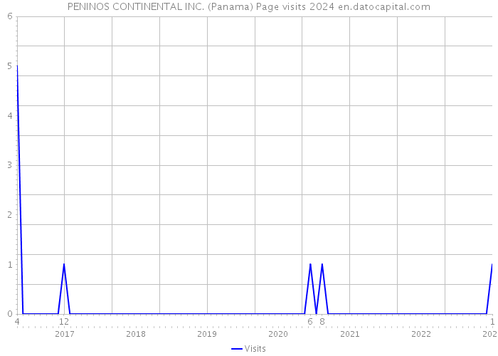PENINOS CONTINENTAL INC. (Panama) Page visits 2024 