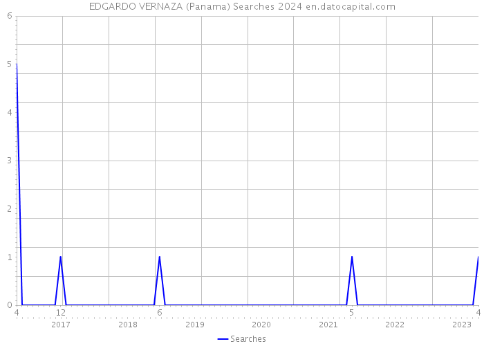 EDGARDO VERNAZA (Panama) Searches 2024 