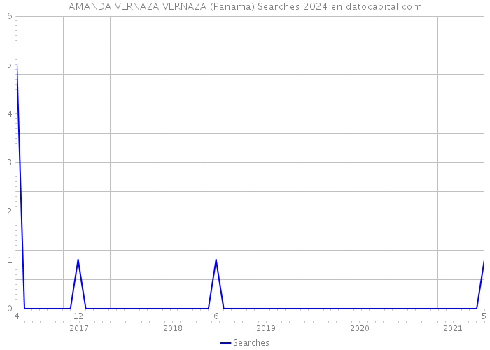 AMANDA VERNAZA VERNAZA (Panama) Searches 2024 