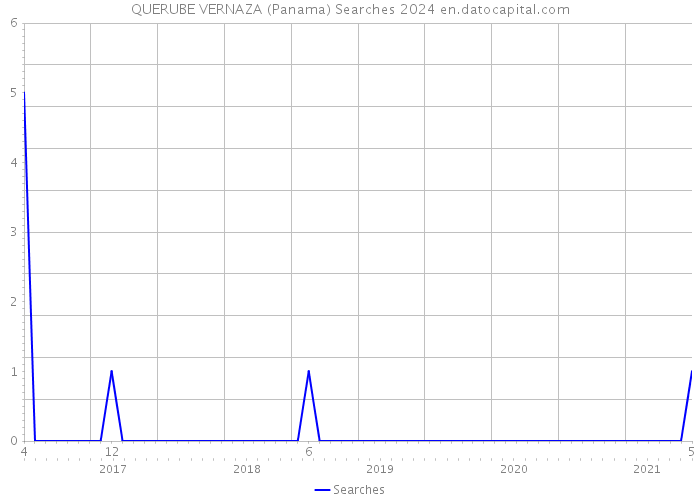 QUERUBE VERNAZA (Panama) Searches 2024 