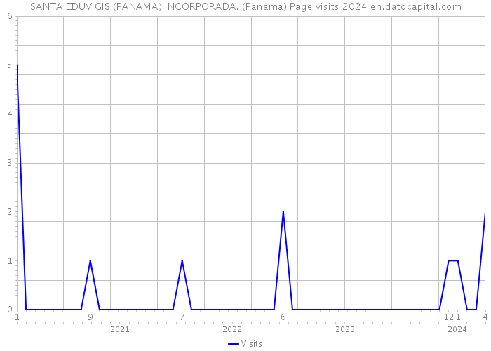 SANTA EDUVIGIS (PANAMA) INCORPORADA. (Panama) Page visits 2024 