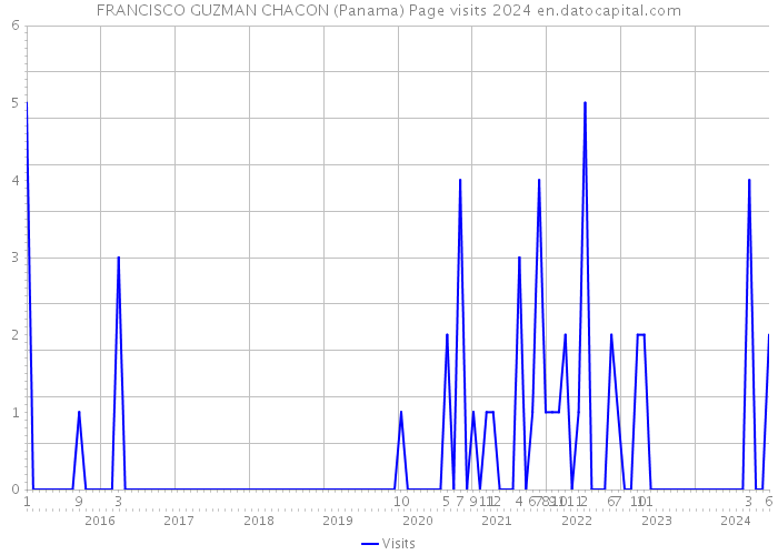 FRANCISCO GUZMAN CHACON (Panama) Page visits 2024 