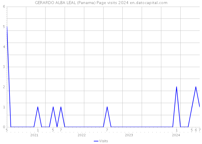 GERARDO ALBA LEAL (Panama) Page visits 2024 