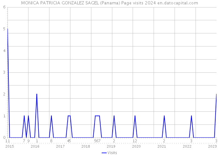MONICA PATRICIA GONZALEZ SAGEL (Panama) Page visits 2024 