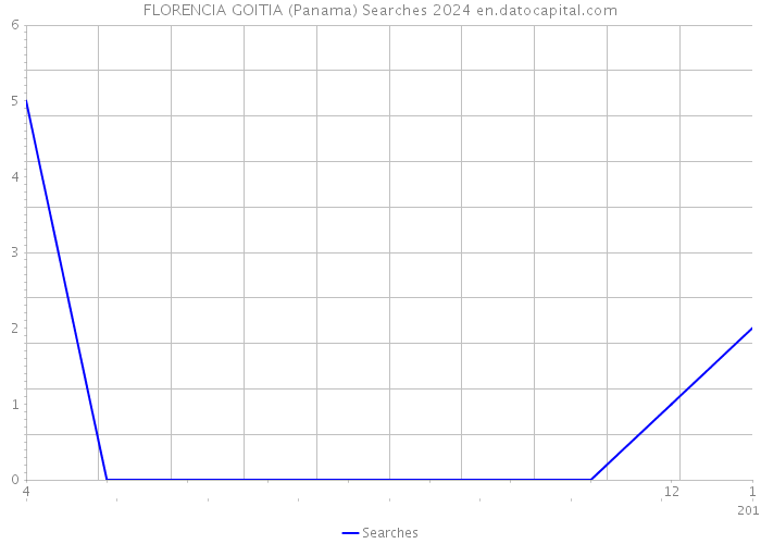 FLORENCIA GOITIA (Panama) Searches 2024 