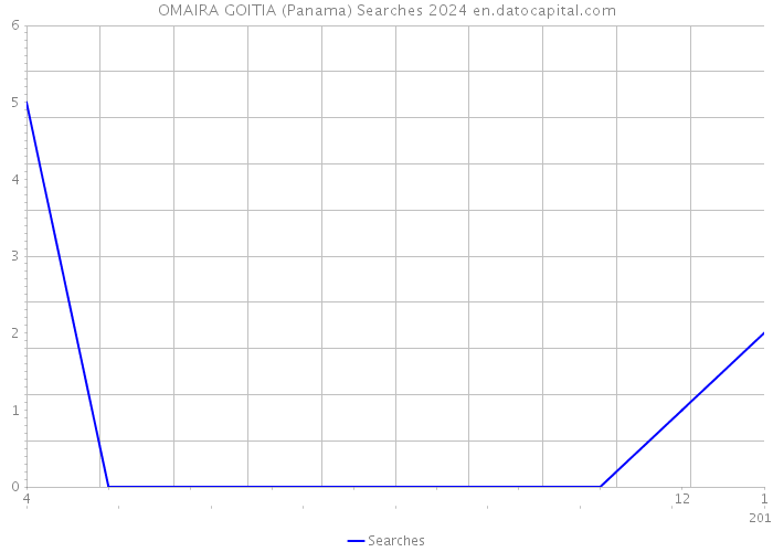 OMAIRA GOITIA (Panama) Searches 2024 