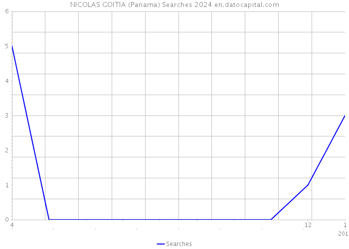 NICOLAS GOITIA (Panama) Searches 2024 