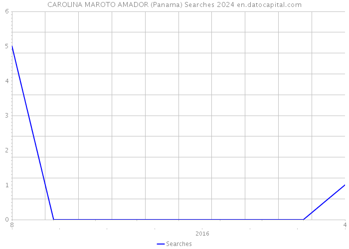 CAROLINA MAROTO AMADOR (Panama) Searches 2024 