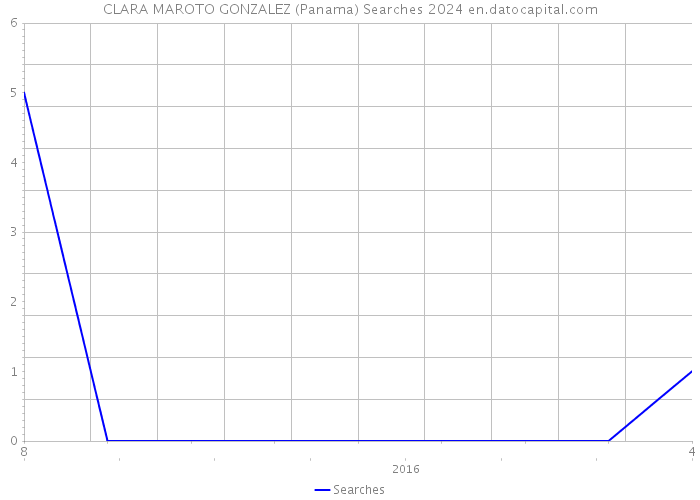 CLARA MAROTO GONZALEZ (Panama) Searches 2024 