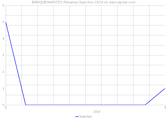 ENRIQUE MAROTO (Panama) Searches 2024 