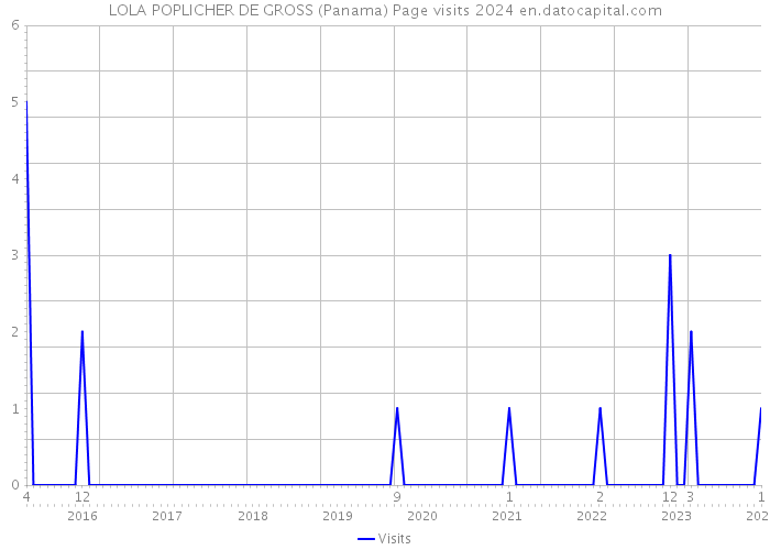 LOLA POPLICHER DE GROSS (Panama) Page visits 2024 