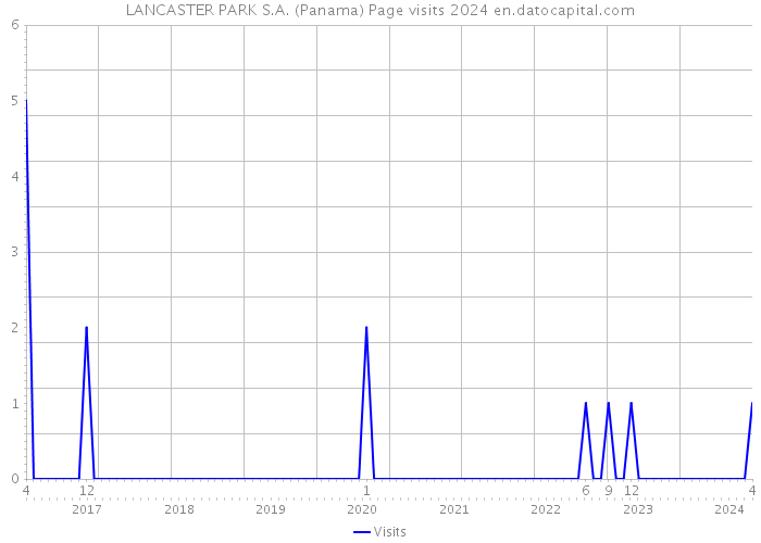 LANCASTER PARK S.A. (Panama) Page visits 2024 
