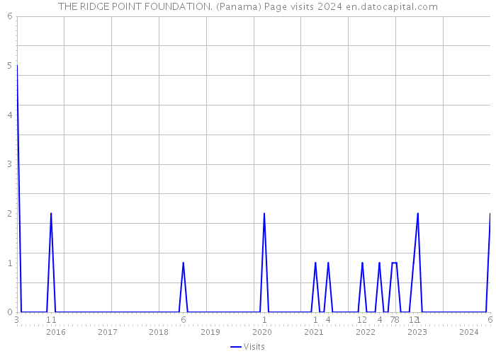 THE RIDGE POINT FOUNDATION. (Panama) Page visits 2024 