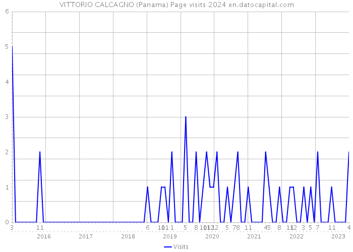 VITTORIO CALCAGNO (Panama) Page visits 2024 