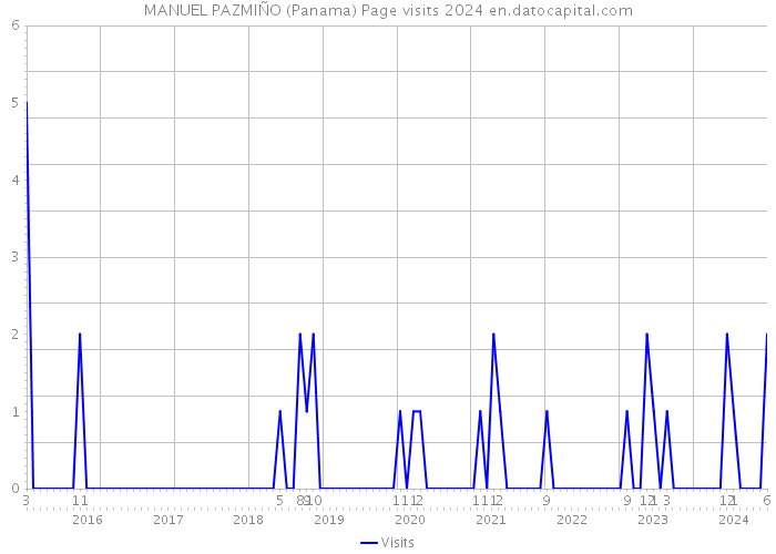 MANUEL PAZMIÑO (Panama) Page visits 2024 