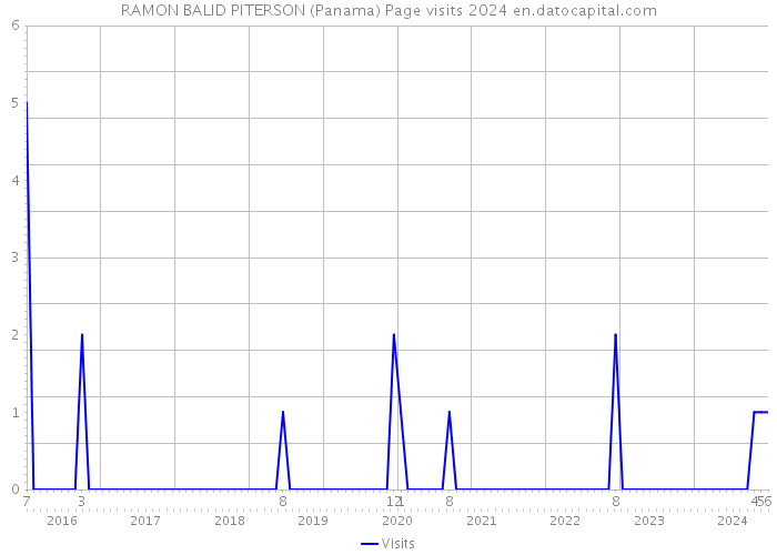 RAMON BALID PITERSON (Panama) Page visits 2024 