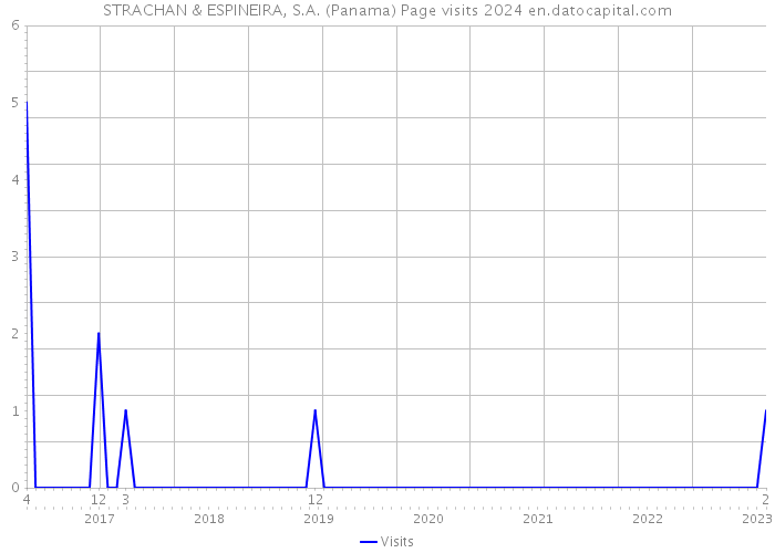 STRACHAN & ESPINEIRA, S.A. (Panama) Page visits 2024 