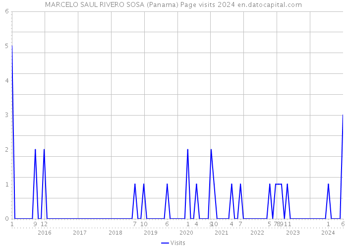 MARCELO SAUL RIVERO SOSA (Panama) Page visits 2024 