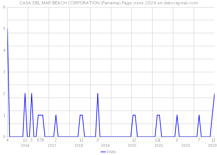 CASA DEL MAR BEACH CORPORATION (Panama) Page visits 2024 