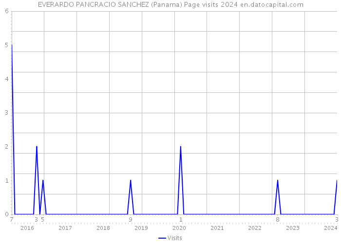 EVERARDO PANCRACIO SANCHEZ (Panama) Page visits 2024 