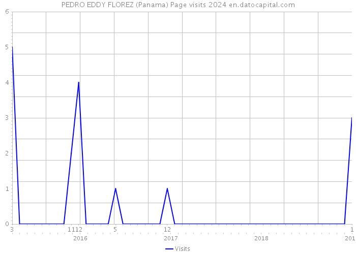 PEDRO EDDY FLOREZ (Panama) Page visits 2024 