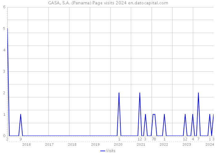GASA, S.A. (Panama) Page visits 2024 