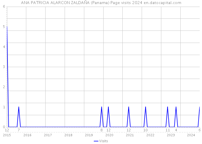 ANA PATRICIA ALARCON ZALDAÑA (Panama) Page visits 2024 