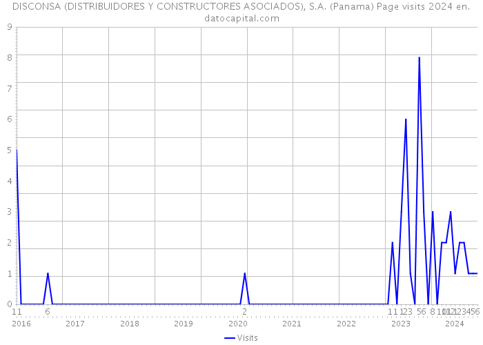 DISCONSA (DISTRIBUIDORES Y CONSTRUCTORES ASOCIADOS), S.A. (Panama) Page visits 2024 