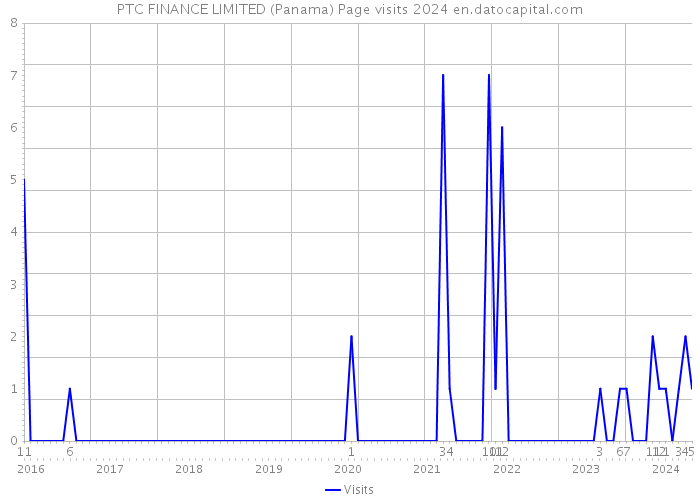 PTC FINANCE LIMITED (Panama) Page visits 2024 