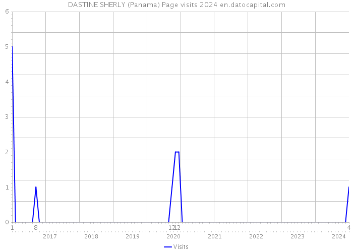 DASTINE SHERLY (Panama) Page visits 2024 
