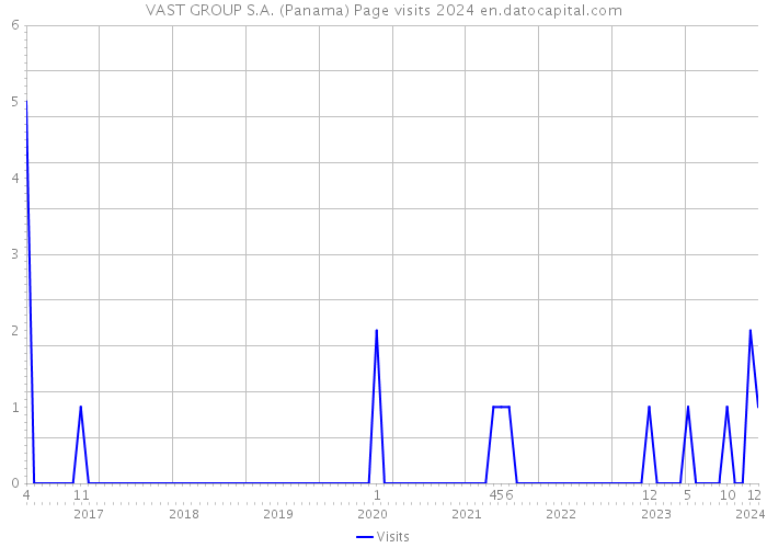 VAST GROUP S.A. (Panama) Page visits 2024 