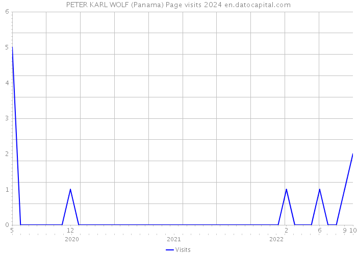 PETER KARL WOLF (Panama) Page visits 2024 