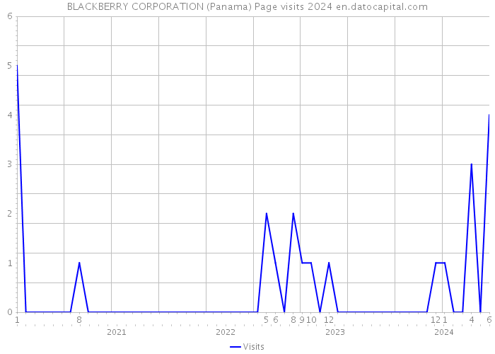 BLACKBERRY CORPORATION (Panama) Page visits 2024 