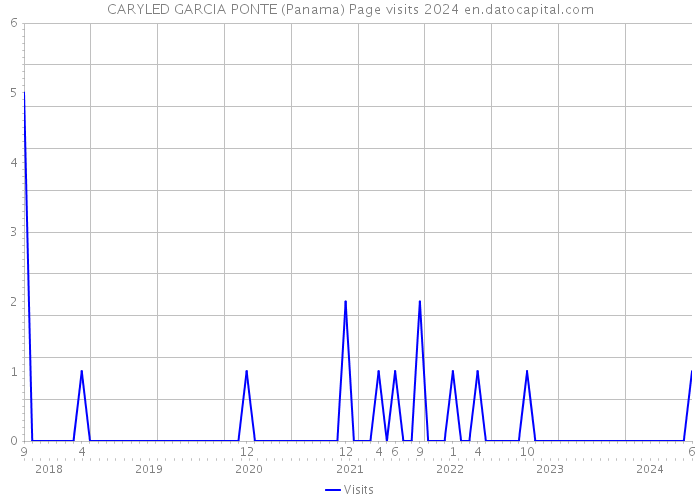 CARYLED GARCIA PONTE (Panama) Page visits 2024 